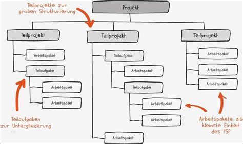 Arbeitspakete Projektmanagement Vorlage Erstaunlich Projektstrukturplan