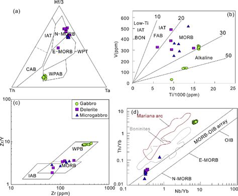 Tectonic Discrimination Diagrams For The Purang Mafic Dykes A