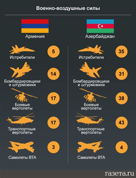 Соотношение сил Армении и Азербайджана в конфликте в Нагорном Карабахе