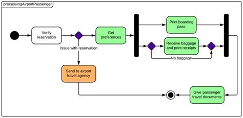 Activity Diagram For Transport Management System Transportat