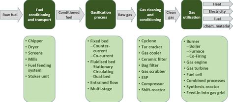 Biomass Gasification