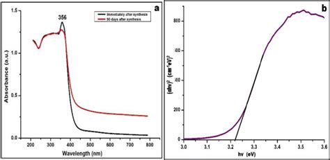 A Uv Visible Absorption Spectrum And B Taucs Plot Of Lignin Stabilized