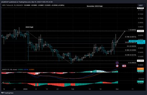 Xrp Kurs Springt Auf 0 62 Ripple Steht Durch Zwei