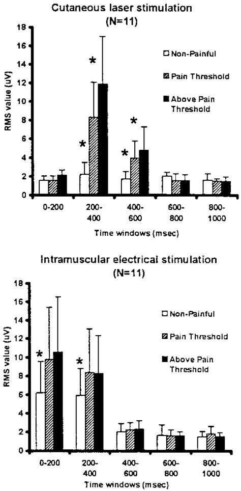 Rms Values Of Evoked Potentials At The Central Vertex Cz Following Download Scientific