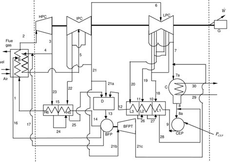 Process Flow Diagram For The Turbine Cycle Of The Unit Chosen For