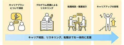 リスキリングを通じたキャリアアップ支援事業