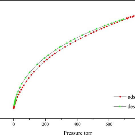 Adsorption Isotherms Of Co2 At 273 K Of Complex 1 Download Scientific Diagram