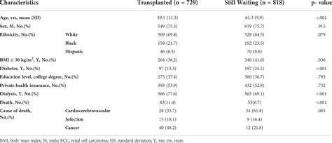 Frontiers Transplant Or Dialysis Whats The Better Choice For Rcc