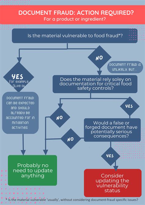 How To Address Document Fraud In Food Fraud Vulnerability Assessments