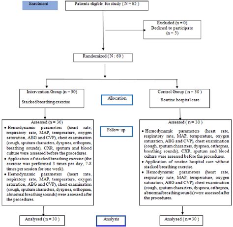 Consort Flow Diagram Of Randomized Controlled Trial Download