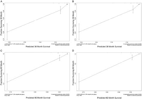 The Calibration Plots Of The Two Nomograms A The Calibration Plots Of