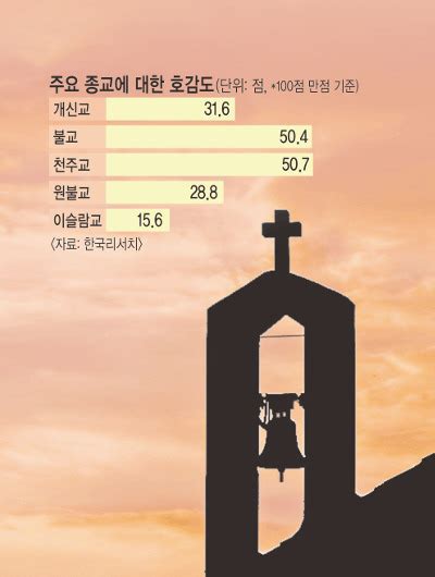 한국리서치 2021년 주요 종교 호감도 클리앙