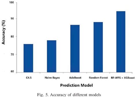 Figure 5 From A Risk Prediction Model For Type 2 Diabetes Based On