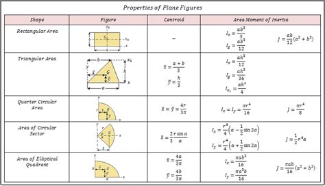 Rotational Inertia Table