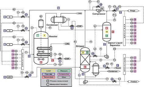 Process Flow Diagram Of Tennessee Eastman Process Download