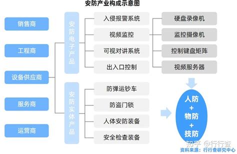 2021年中国安防行业研究报告 知乎