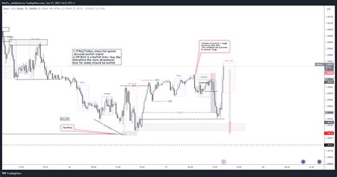 OANDA EURUSD Chart Image By MhoFx TradingView