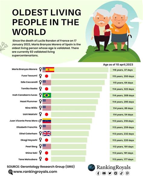 Oldest Living People in the World 2023 in 2024 | Wissen, Wissenswertes