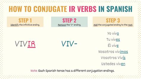 Ir Conjugation