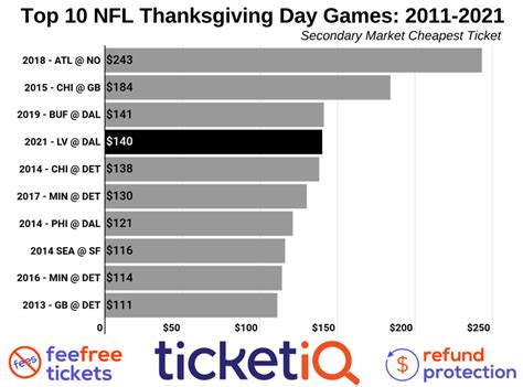 How To Find The Cheapest NFL Thanksgiving Day Tickets + Face Value Options