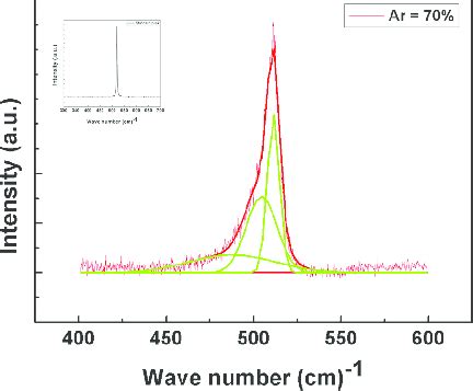 De Convoluted Raman Spectra Of Nc Si H Film Deposited At Ar