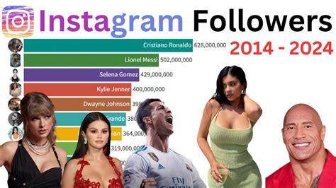 Most Followed Instagram Accounts 2014 2024 Youtube