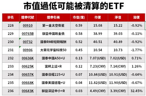 近期熱門etf，誰市值規模最大？誰有被清算風險？股魚盤點etf市值排行與現況 股魚─不看盤投資 Etf 商周財富網