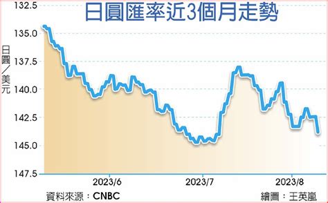 日圓對美元 再度貶破 A8 國際經濟 20230811