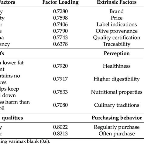 Results From The Exploratory Factor Analysis Efa Download Scientific Diagram