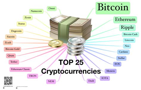 Top 25 Cryptocurrencies Das Kleinhirn