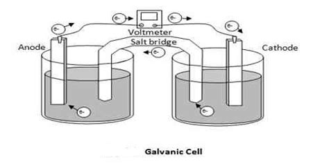 Types of Galvanic Cell - QS Study