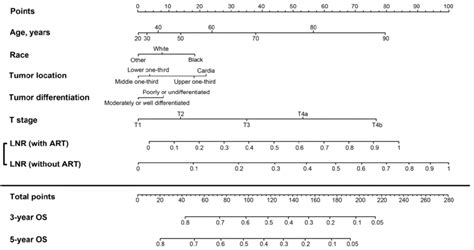 Nomogram For Predicting 3 And 5 Year Overall Survival OS In Patients