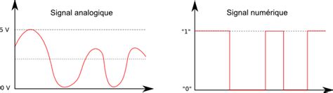 Principe du passage de l analogique au numérique CultureSciences