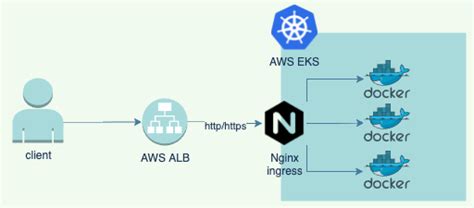 Kubernetes Nginx Ingress Aws With Custom Configs By Dmytro Vedetskyi