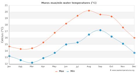 Muros Water Temperature Spain