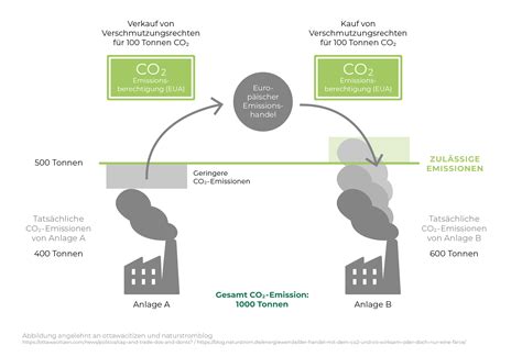 So Geht Kappen Emissionen Kappen F R Klimaneutralit T Cap