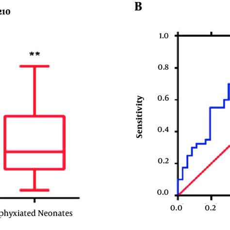 Qpcr And Roc Curve Of Mir 210 Expression A Mir210 Expression In The