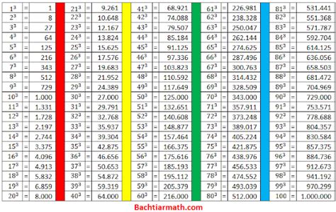 Yang Termasuk Bilangan Pangkat Tiga Adalah Lengkap