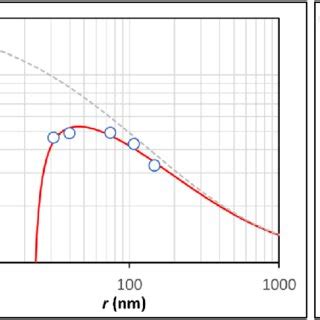 Modeling The Confinement Effect As A Function Of The Radius Of The