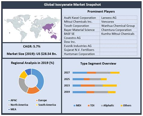 Global Isocyanate Market Industry Analysis And Forecast