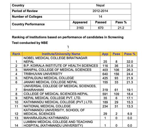 Mbbs In Nepal 2020 Fee Structure Eligibility Fmge Result