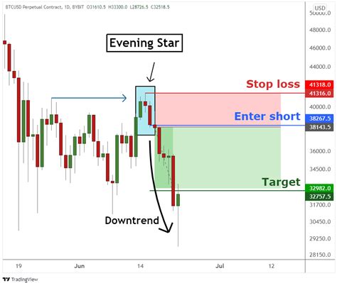 Evening Star The Bearish Reversal Pattern Chart Pattern