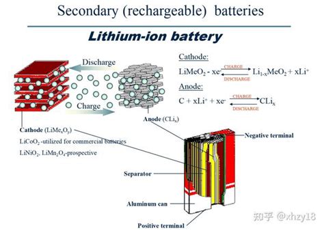 锂离子电池的前世今生 知乎