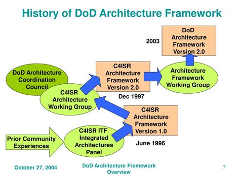 Ppt Understanding The Dod Architecture Framework Products Powerpoint Presentation Id 1257778