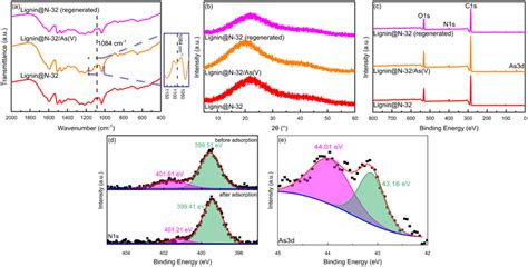 The Characterization Results Of A FTIR B XRD And C XPS Of Lignin N 32