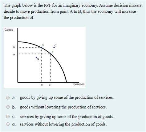 Solved The Graph Below Is The Ppf For An Imaginary Economy