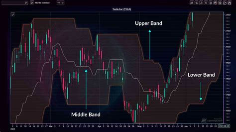 Reviewing Envelope Technical Indicator For Stock Analysis