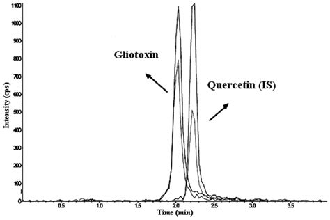 Representative Hplc Msms Chromatogram Of Human Serum Spiked With Download Scientific Diagram