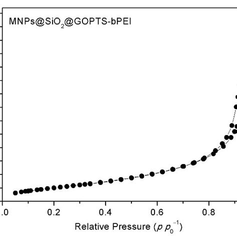 Graph Of N2 Adsorption And Desorption Isotherm 77 K As A Function Of