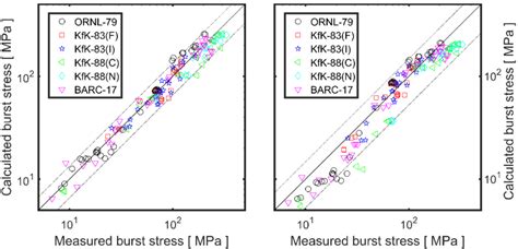 Calculated Versus Measured Burst Hoop Stress Cauchy Calibrated